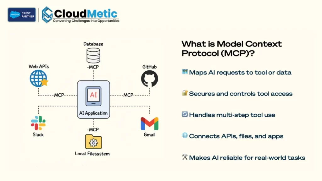 salesforce model context protocol