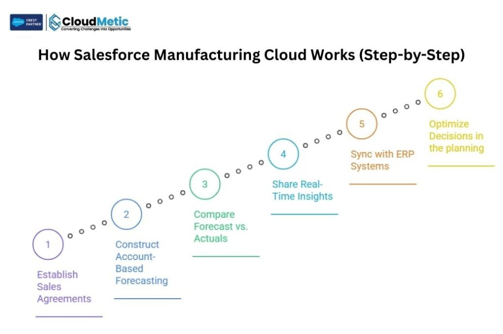 How Salesforce Manufacturing Cloud Works